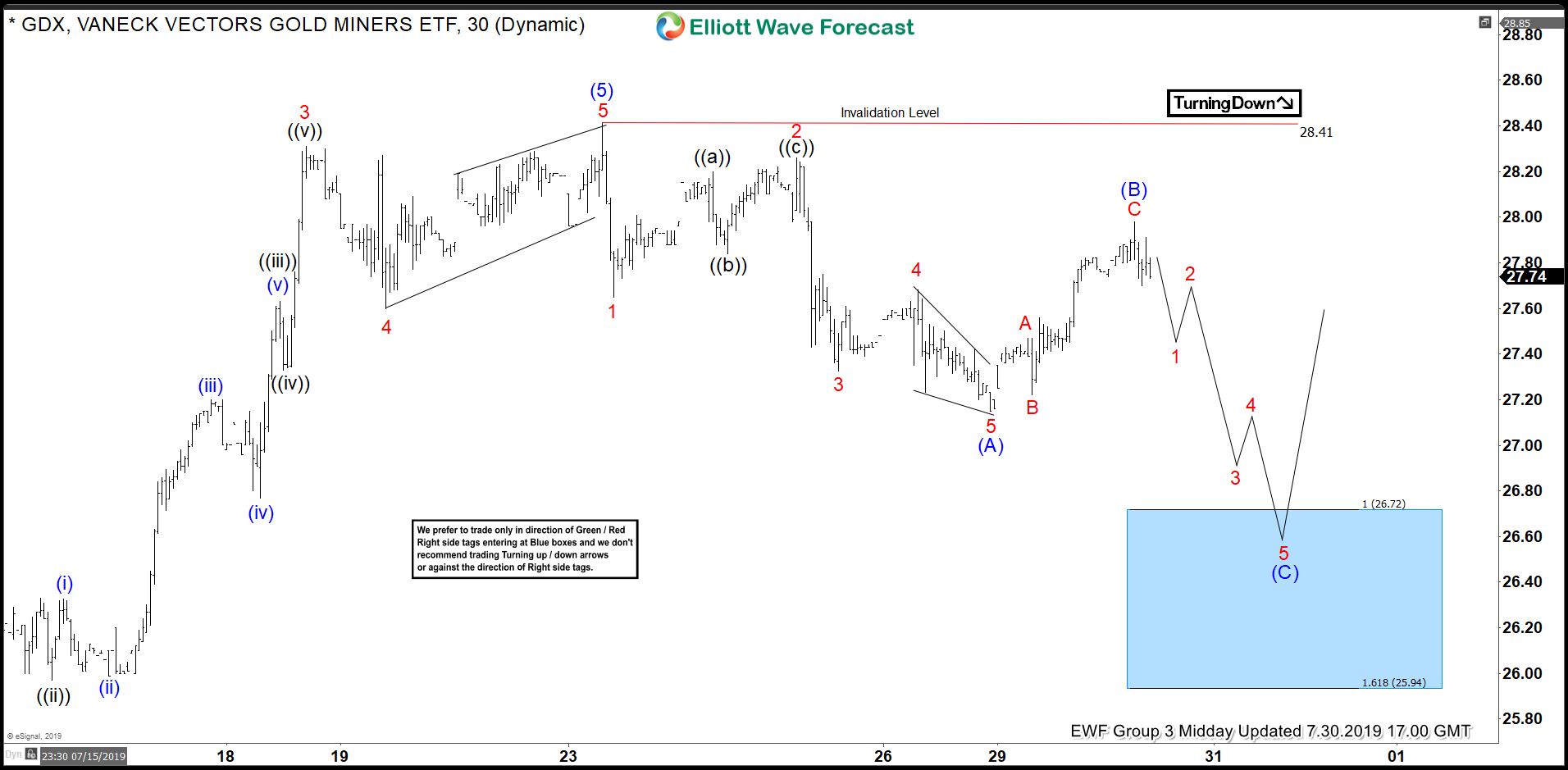 GDX Elliott Wave View: Found Buyers in Blue Box and Rallied