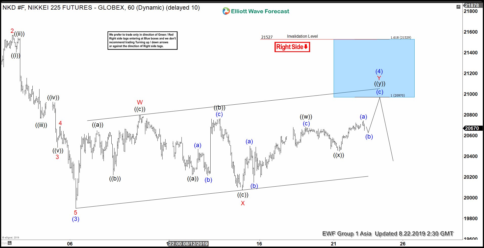 Elliott Wave View: Nikkei Looking for More Downside
