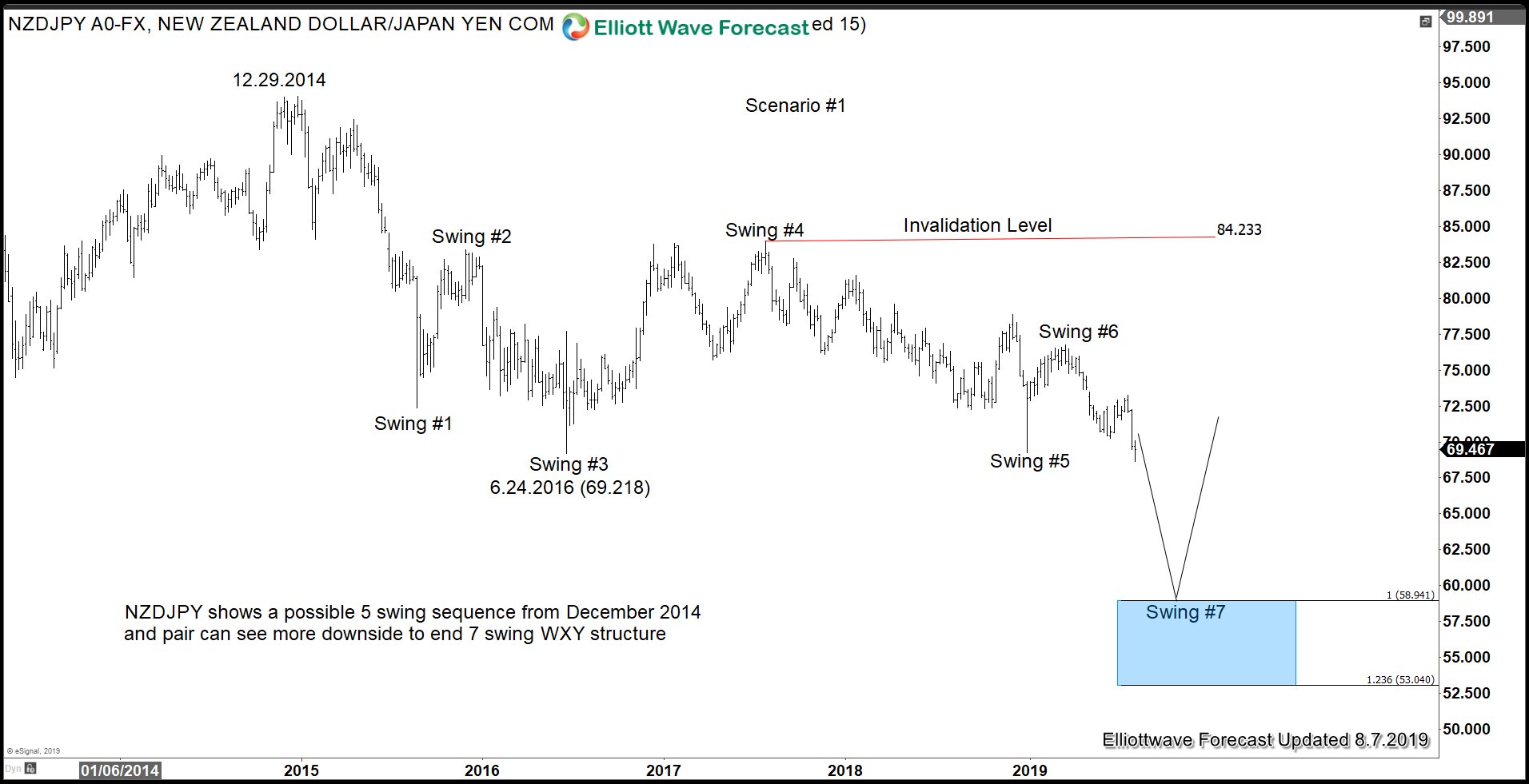 Yen Surged as Safe Haven On Demand Amidst Trade War Escalation