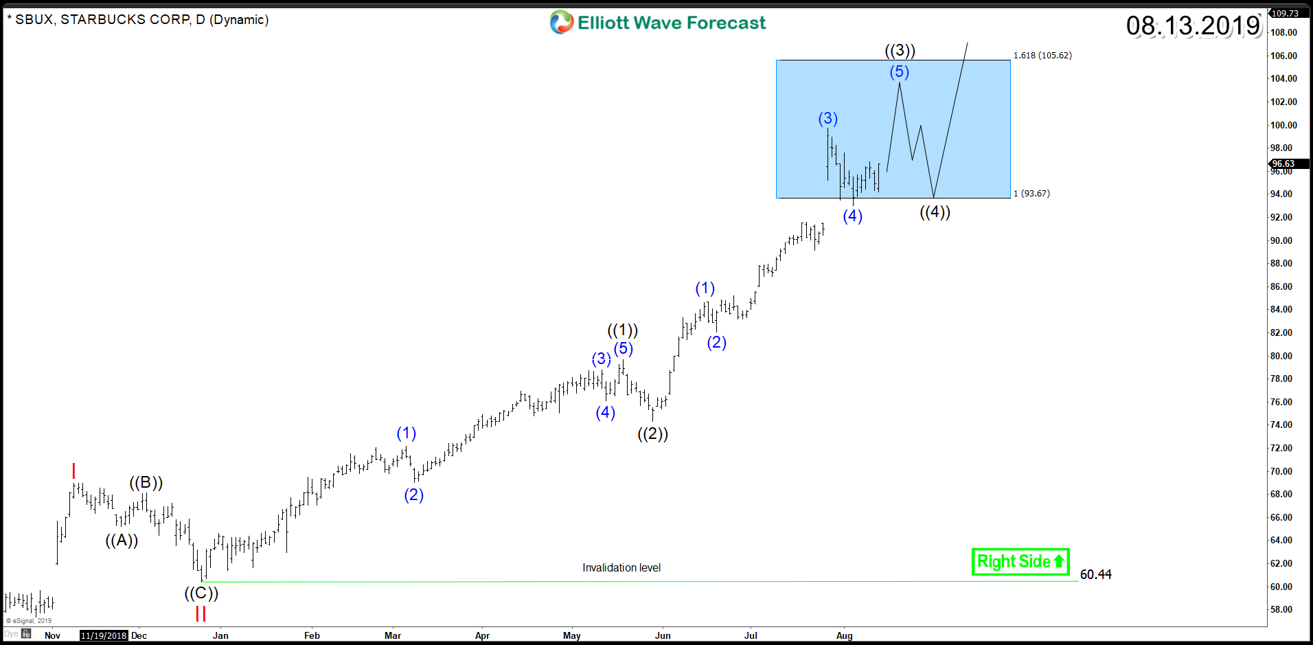 Starbucks (NASDAQ: SBUX) – Bull Market Looking to Extend