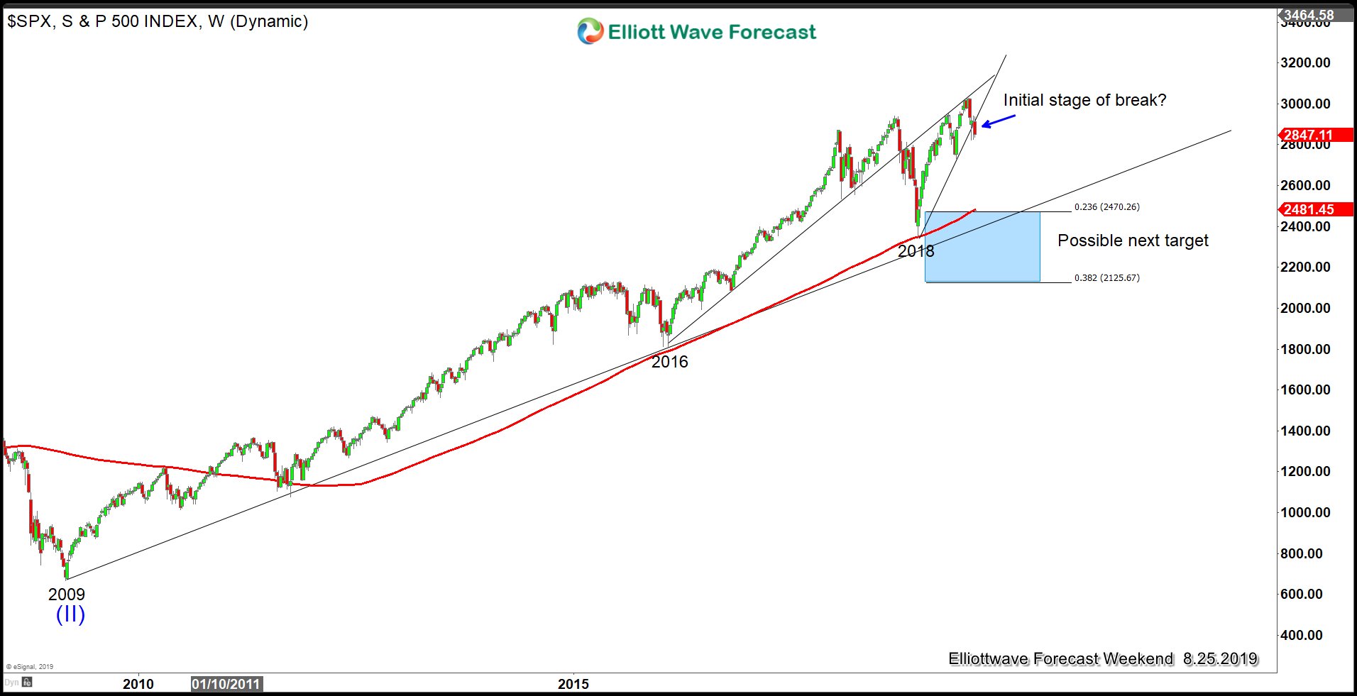 Trade War Escalation Put Selling Pressure to S&P 500 (SPX)