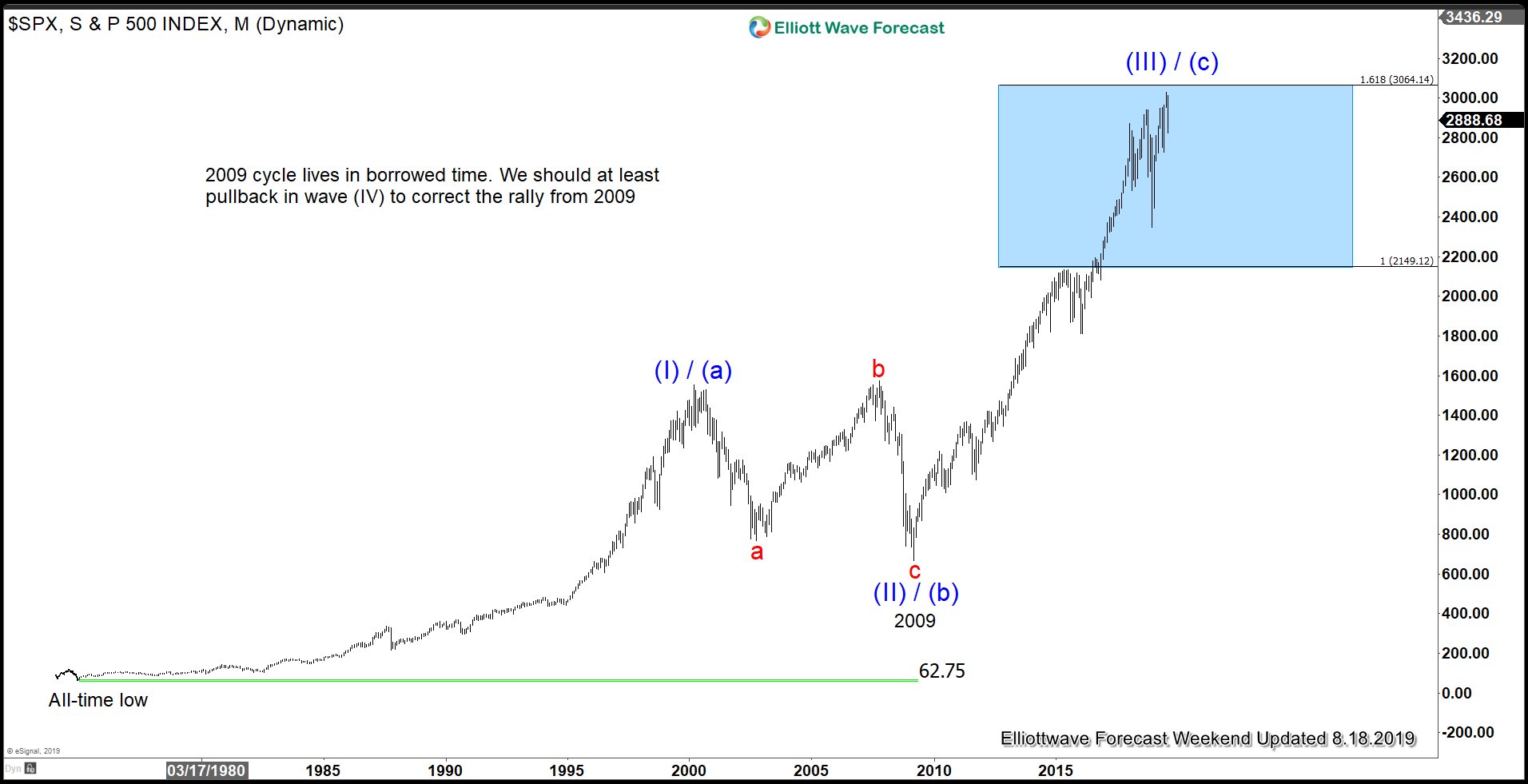 Inverted Yield Curve and What It May Mean to the Indices