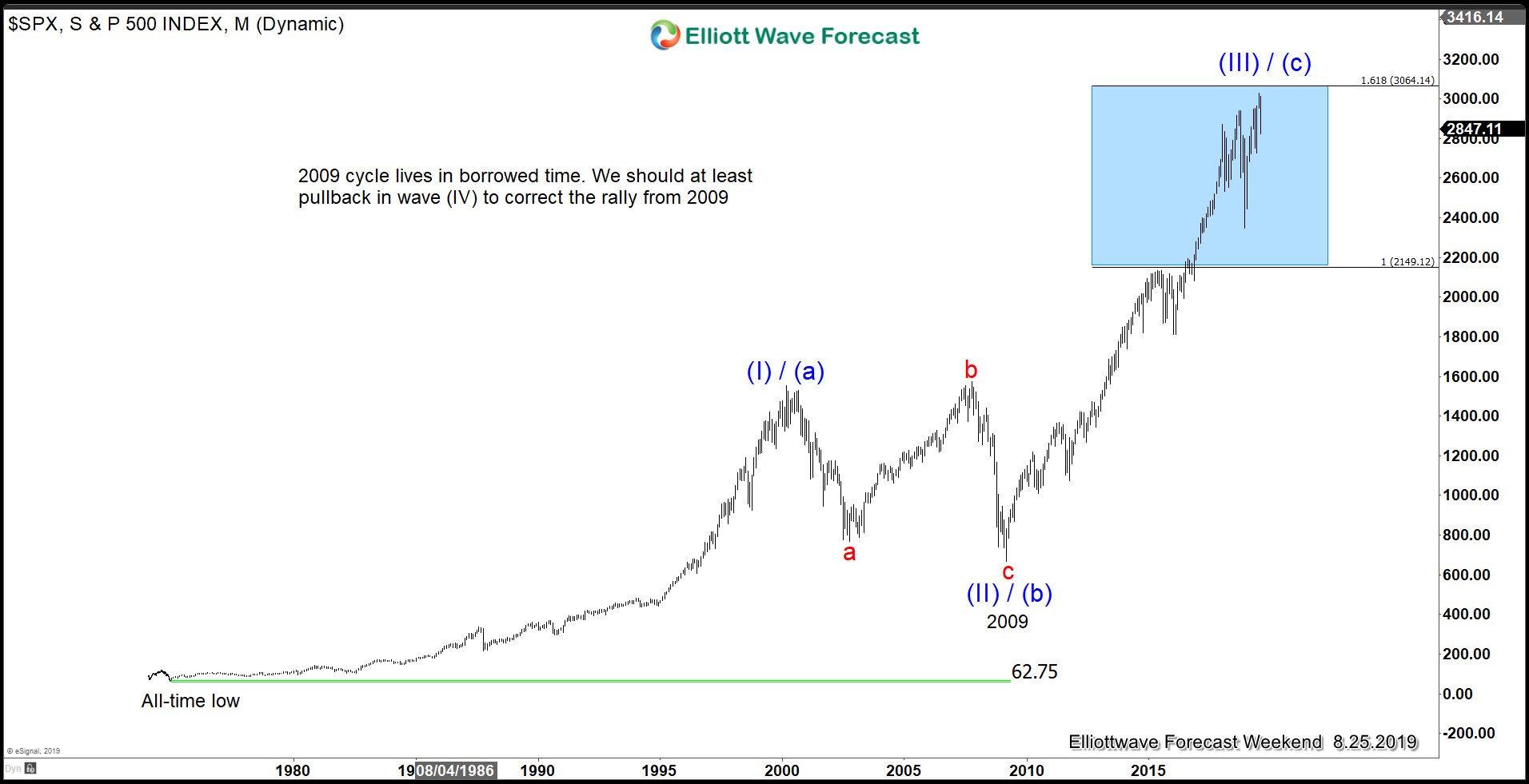 Trade War Escalation Put Selling Pressure to S&P 500 (SPX)