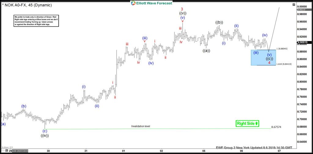 USDNOK Buying The Elliott Wave Blue Box Areas