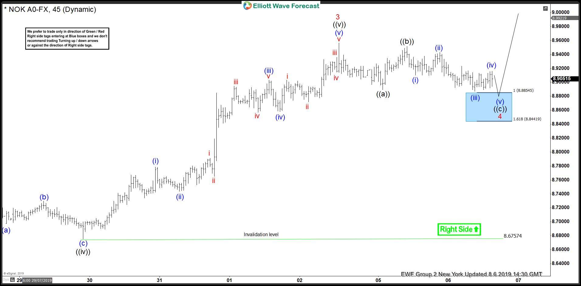 USDNOK Buying The Elliott Wave Blue Box Areas