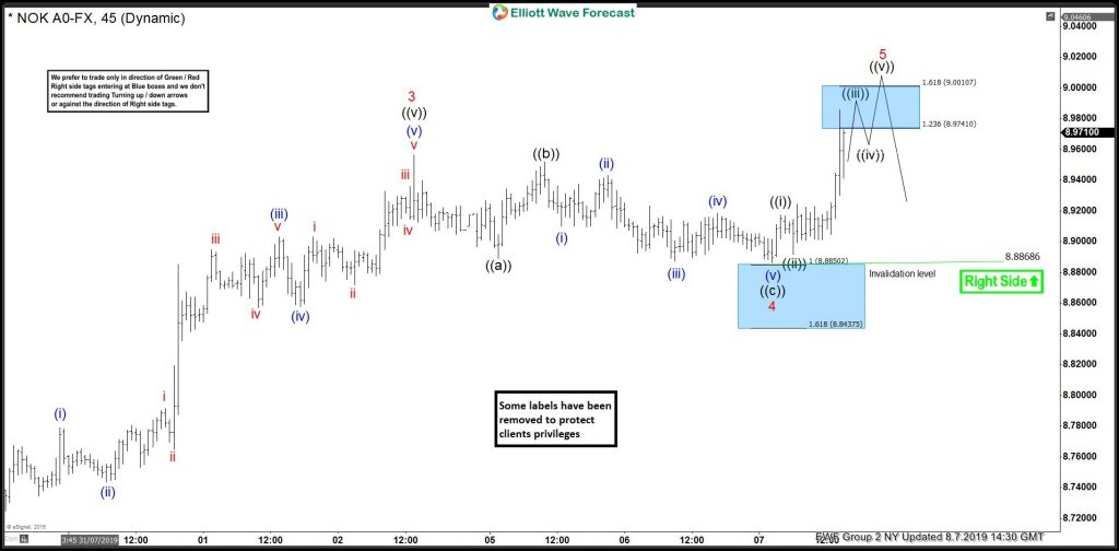 USDNOK Buying The Elliott Wave Blue Box Areas