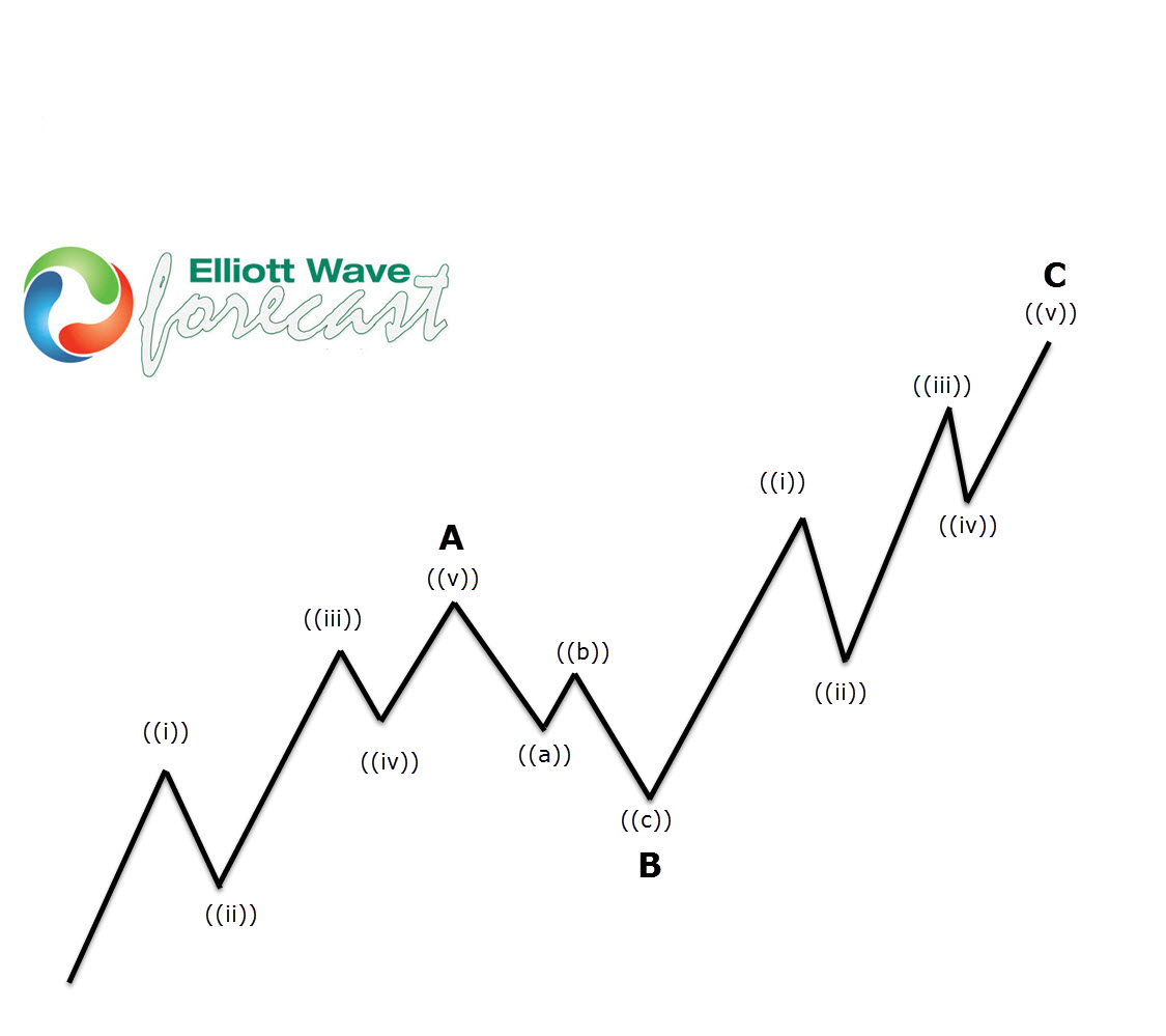Copper Forecasting The Decline After Elliott Wave Zig Zag