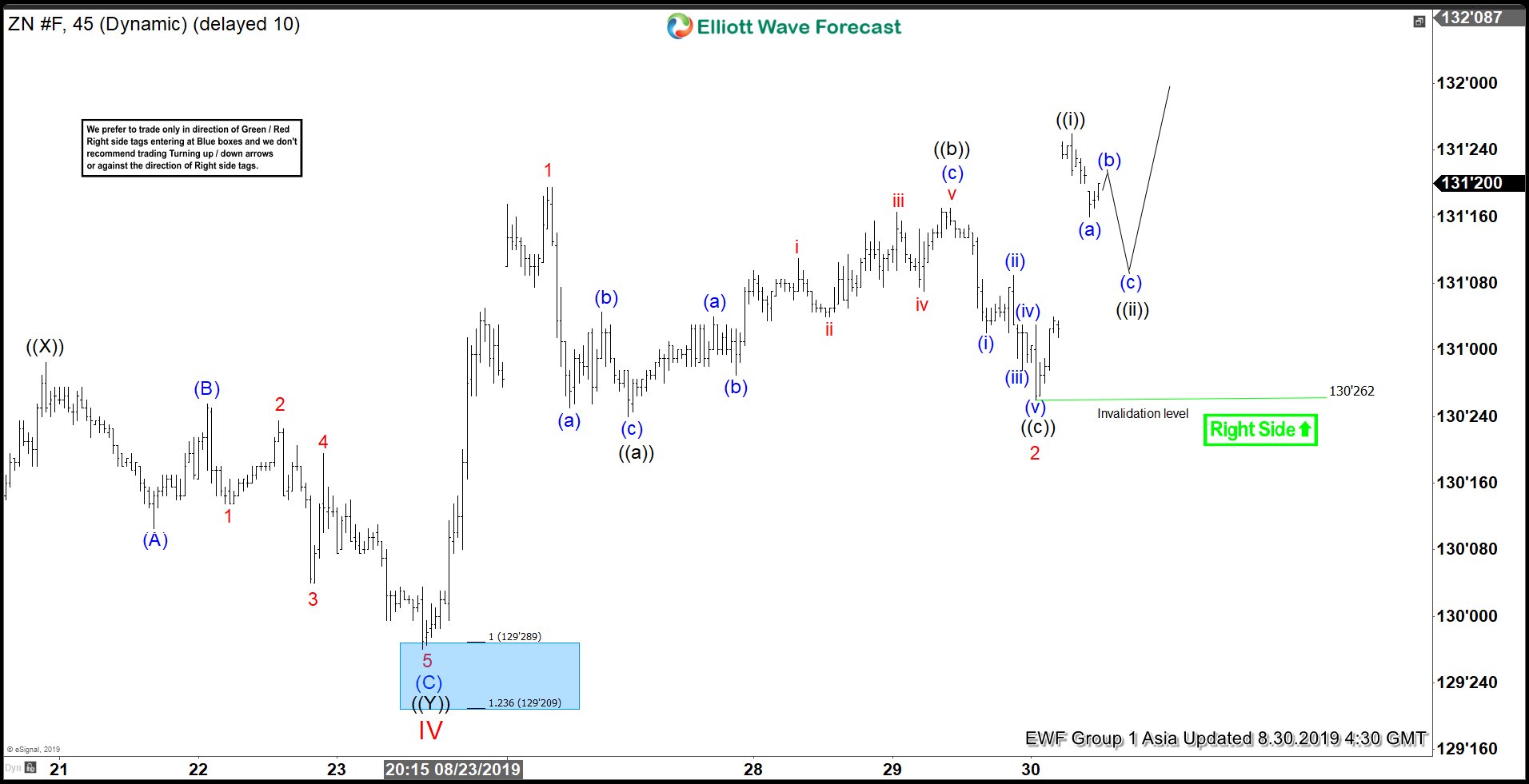 Elliott Wave View: Ten Year Notes (ZN_F) Resumes Higher
