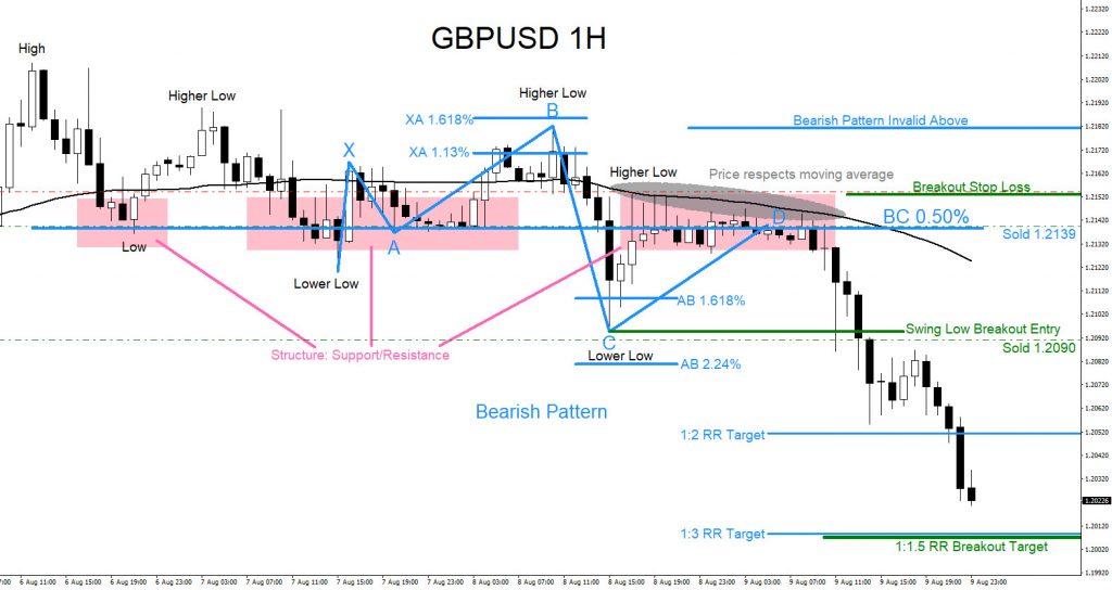 GBPUSD : Calling the Move Lower GBPUSD, forex, trading, market, patterns, elliottwave, elliott wave