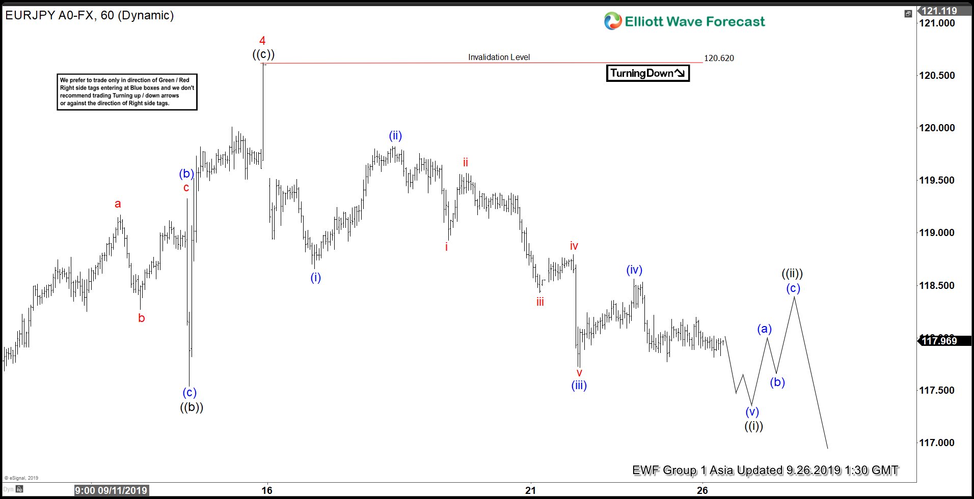 Elliott Wave View: EURJPY Has Resumed Lower