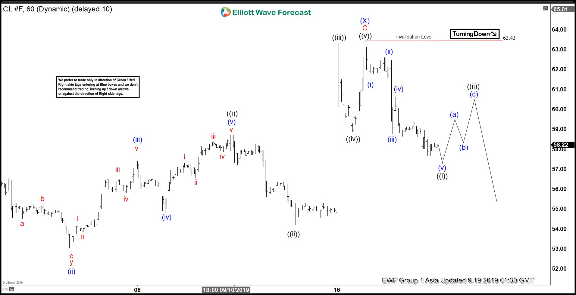 Elliott Wave View: Oil (CL_F) Outlook After Saudi Arabia’s Oil Refinery Attack