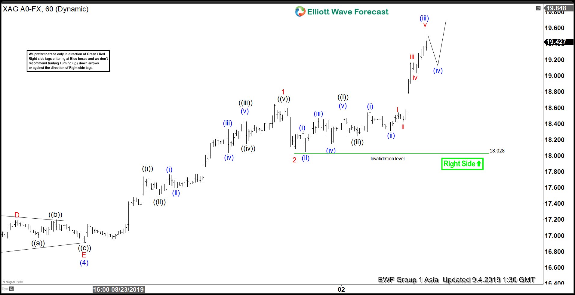 Elliott Wave View: How High Can Silver Go?