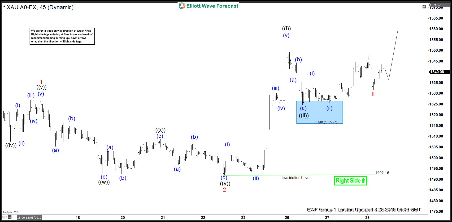 GOLD ( $XAUUSD ) Buying The Dips At The Blue Box GOLD