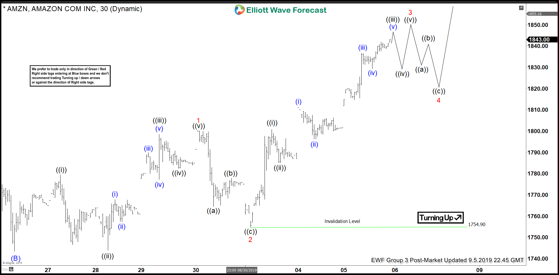 Elliott Wave View: Impulsive Rally in Amazon (AMZN)