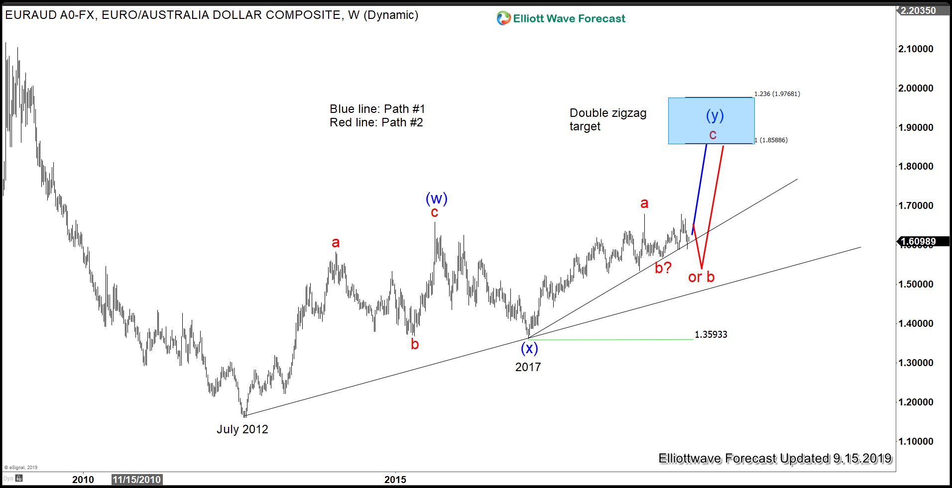 Euro Fails to Weaken Despite ECB’s Monetary Stimulus