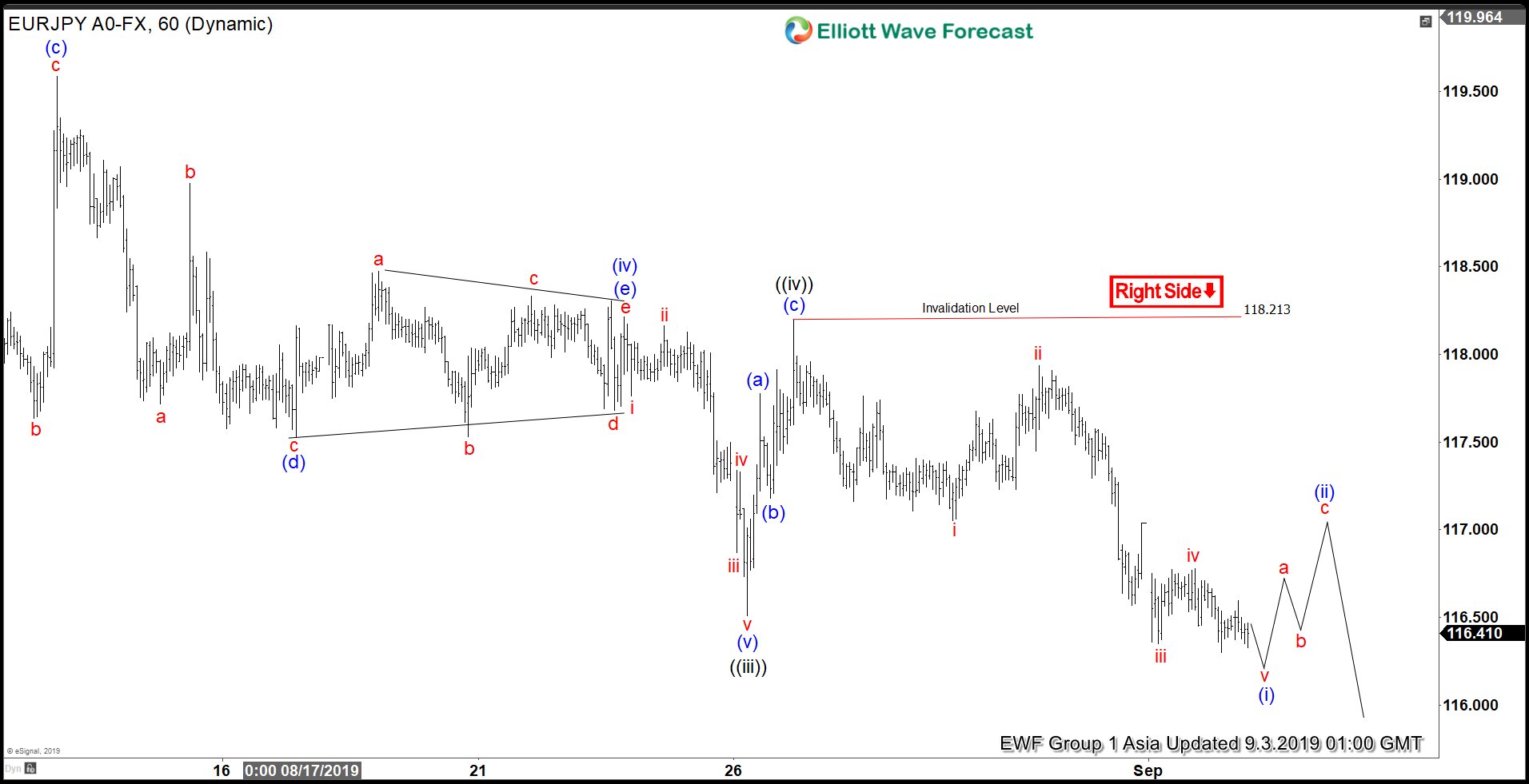 Elliott Wave View: EURJPY Remains Under Pressure