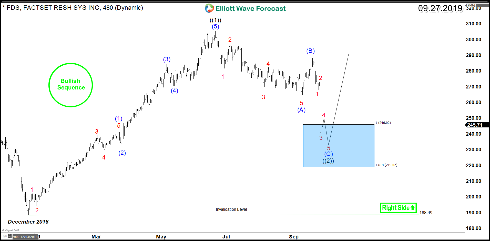 FactSet Research Systems (NYSE: FDS) Technical correction