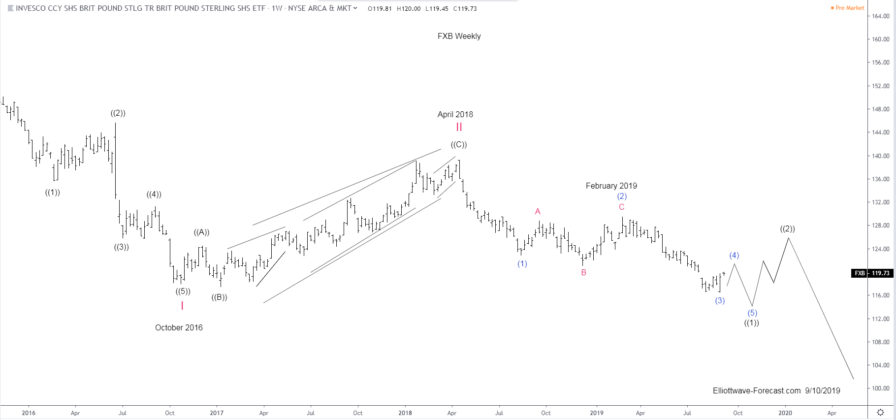 The FXB Longer Term Bearish Cycles