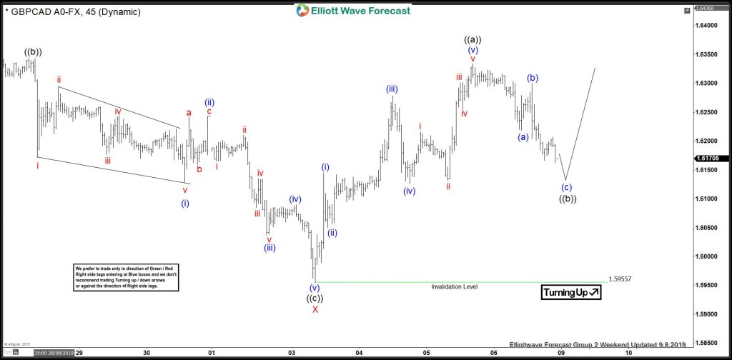 GBPCAD : Bullish Elliott Wave Count + Bullish Market Breakout Patterns GBPCAD, forex, technical analysis, trading, elliottwave, elliott wave, market patterns, bullish