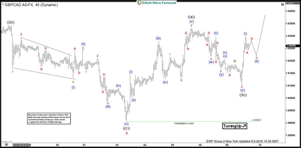 GBPCAD : Bullish Elliott Wave Count + Bullish Market Breakout Patterns GBPCAD, forex, technical analysis, trading, elliottwave, elliott wave, market patterns, bullish