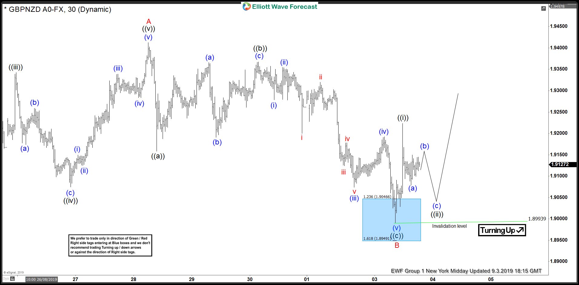 GBPNZD Forecasting The Rally After Elliott Wave Zig Zag Pattern GBPNZD