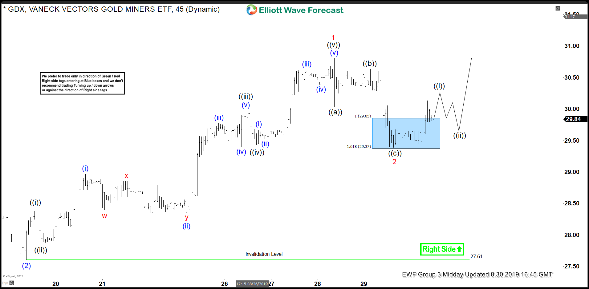 GDX Elliott Wave Analysis: Calling The Reaction Higher From Inflection Area