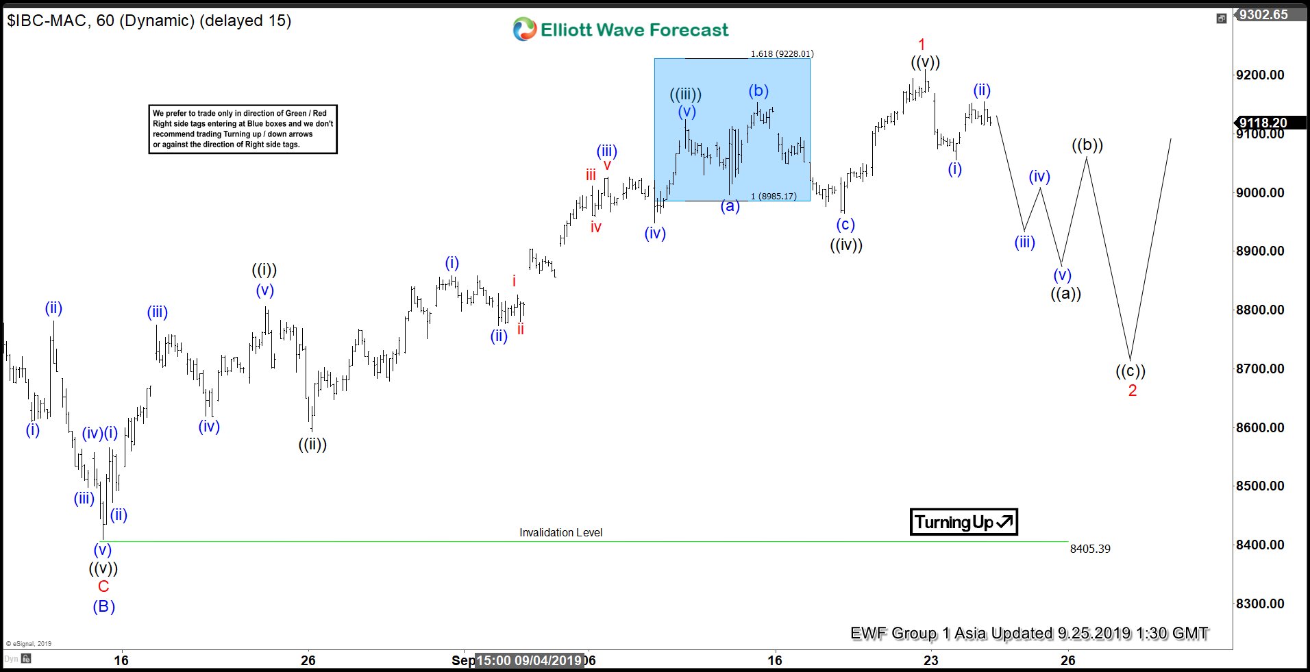 Elliott Wave View: IBEX Ended Impulsive Rally