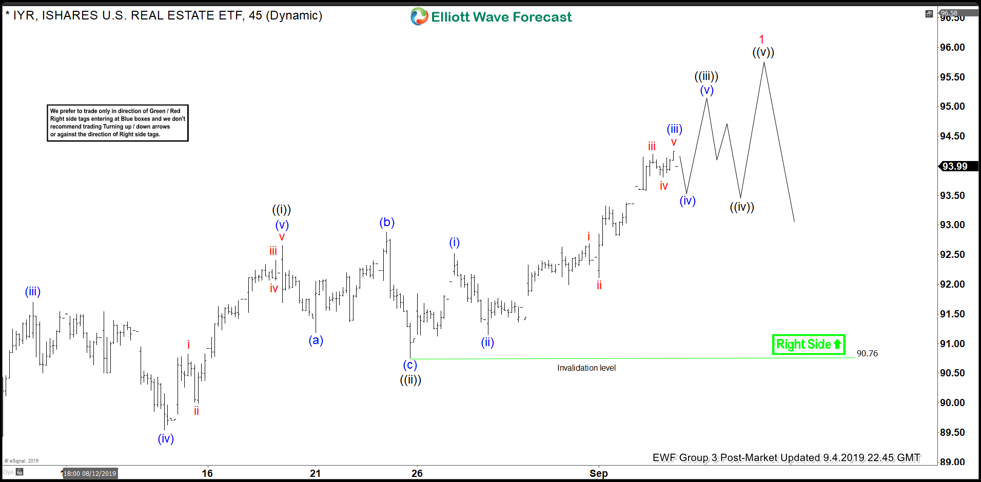 Elliott Wave View: IYR New All-Time-High in Sight