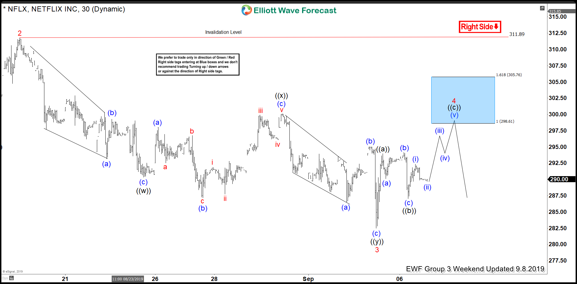 Netflix Selling Elliott Wave Blue Box At The Extreme Areas