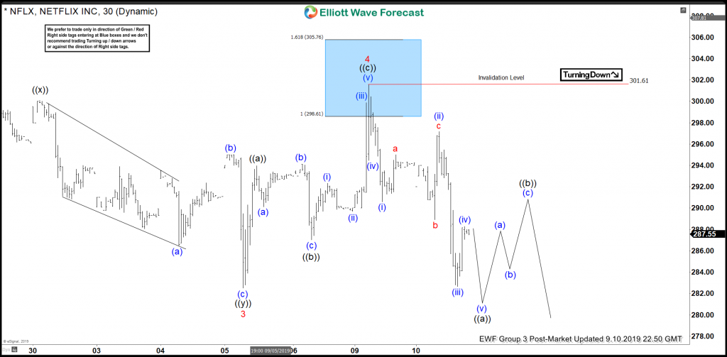 Netflix Selling Elliott Wave Blue Box At The Extreme Areas