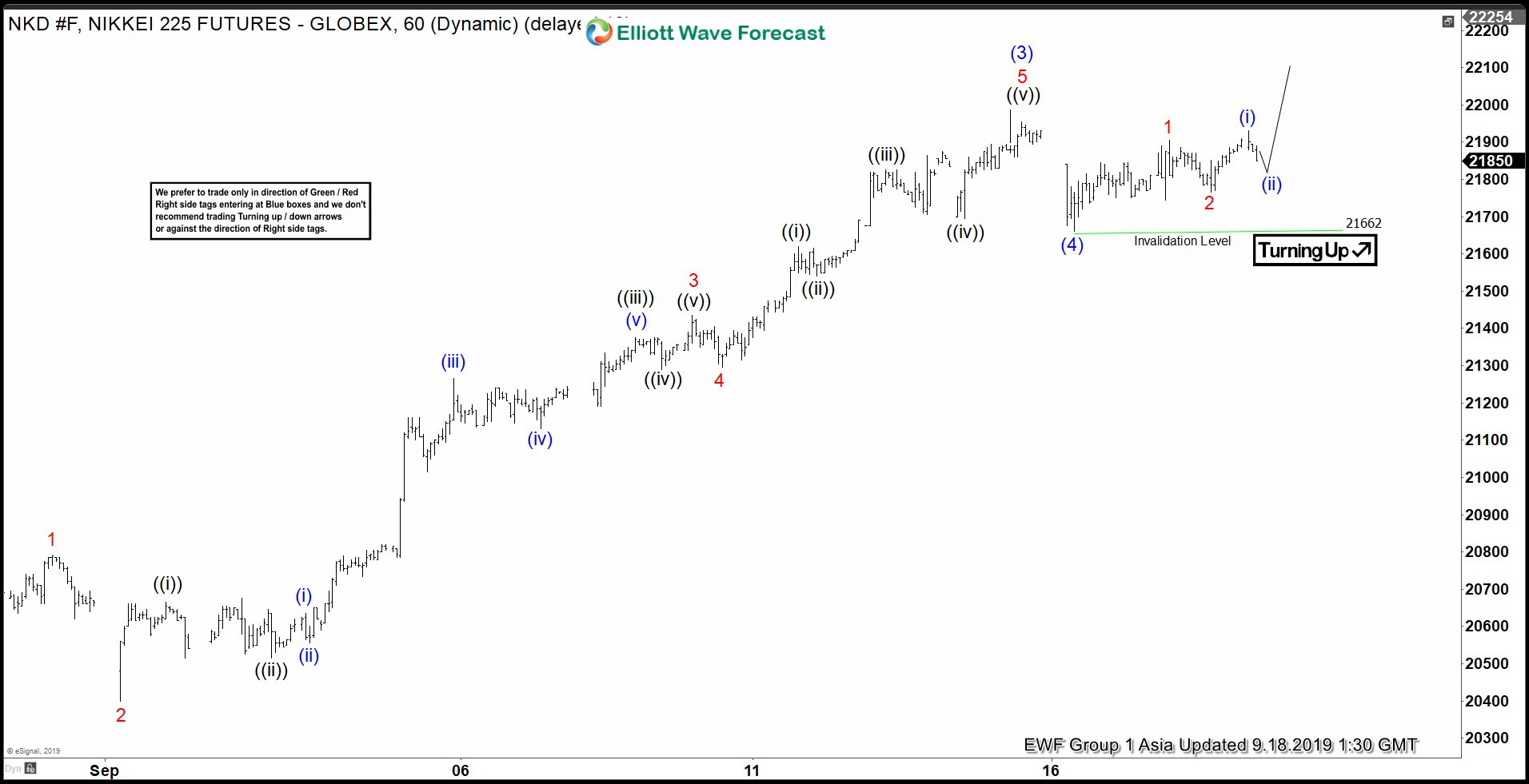 Elliott Wave View: Impulsive Rally in Nikkei