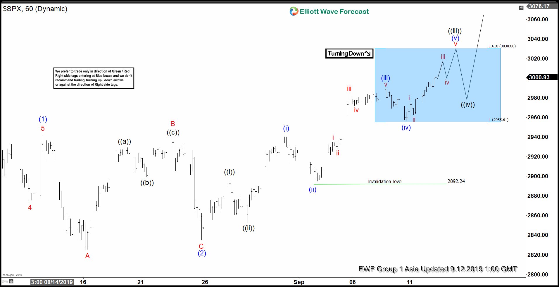 Elliott Wave View: S&P 500 (SPX) New All-Time High Imminent