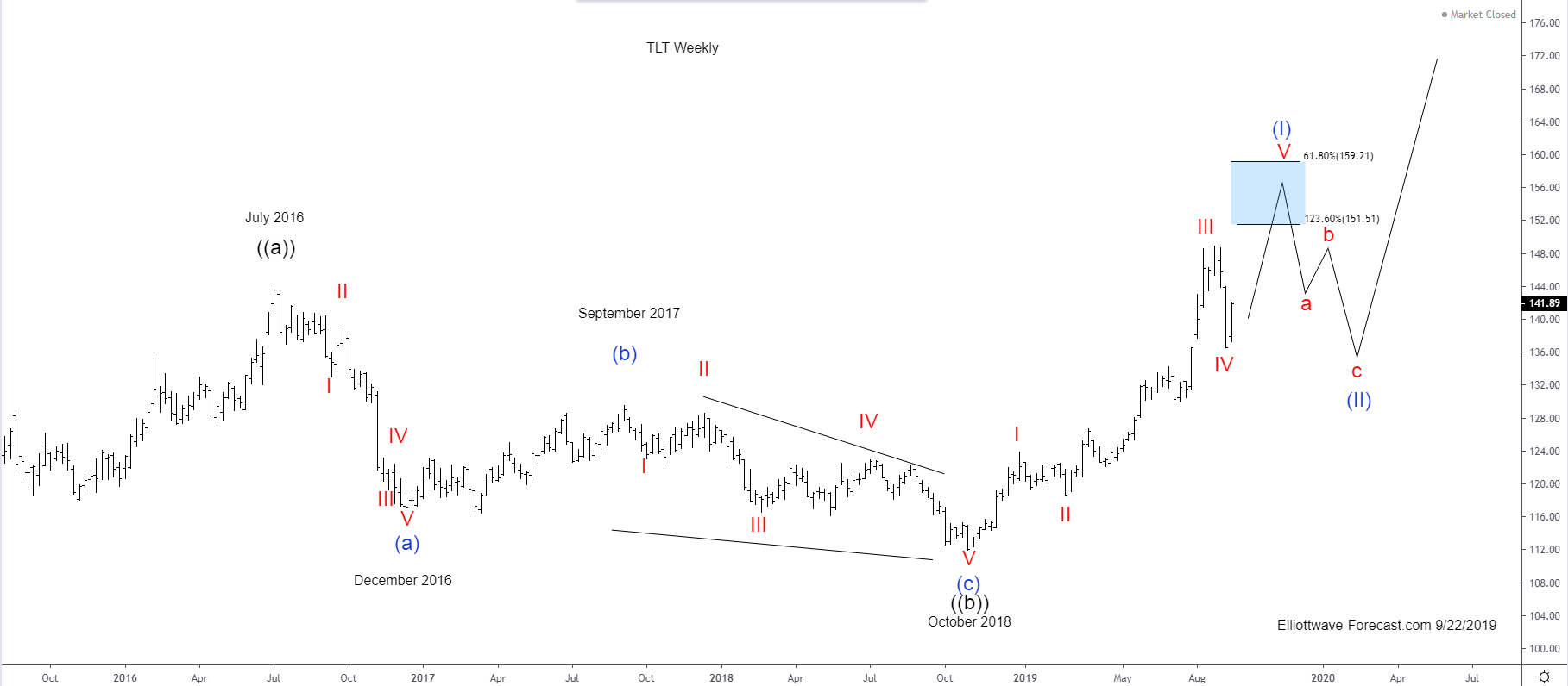 The TLT Longer Term Cycles and Elliott Wave Analysis