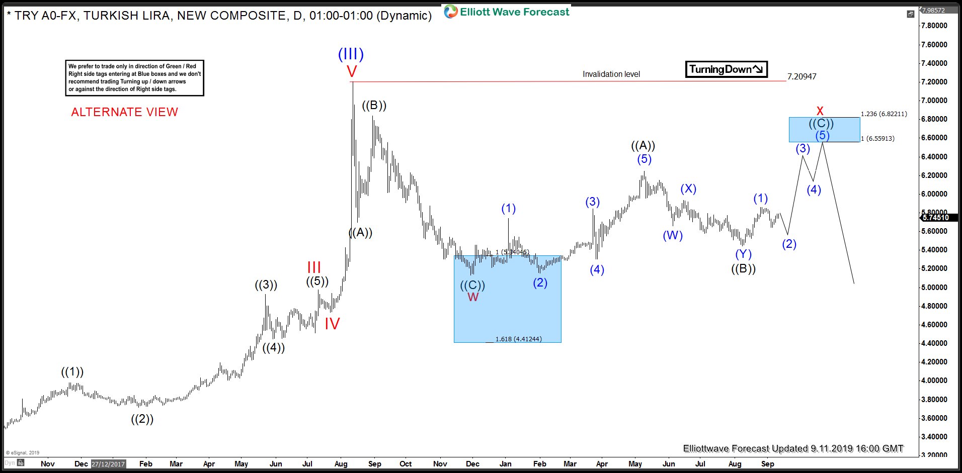 USDTRY Elliott Wave View: Double Three Structure Ended from May USDTRY Elliott Wave Analysis - Alternate view