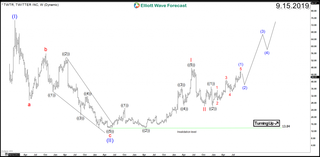 Twitter (NYSE: TWTR) Impulsive Elliott Wave Structure TWTR Weekly Chart 1