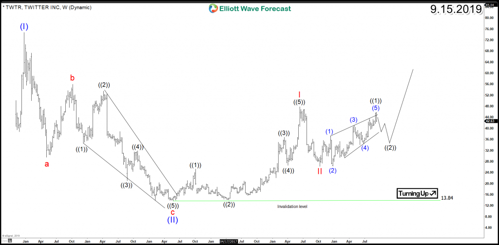 Twitter (NYSE: TWTR) Impulsive Elliott Wave Structure