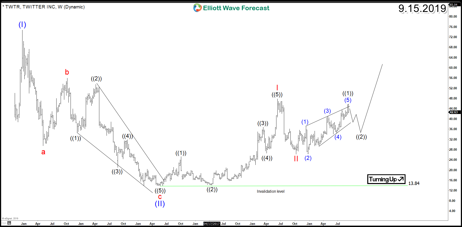 Twitter (NYSE: TWTR) Impulsive Elliott Wave Structure