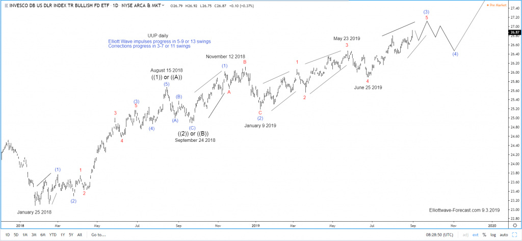 UUP Bullish Cycles from May 2011 lows