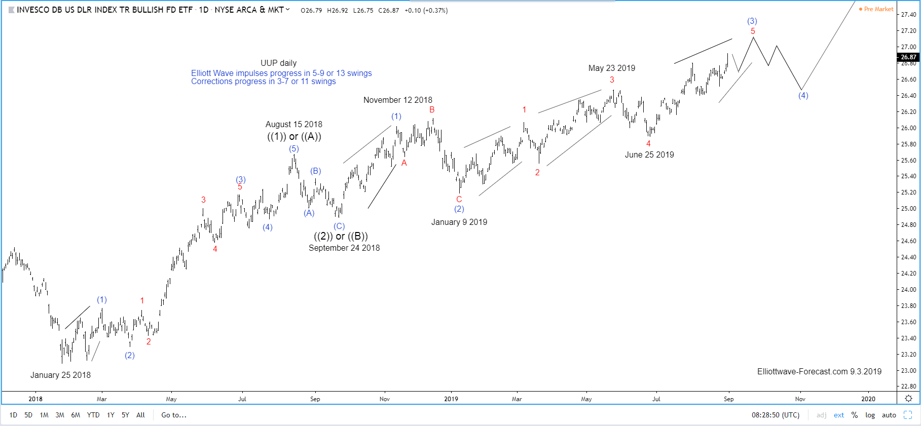 UUP Bullish Cycles from May 2011 lows