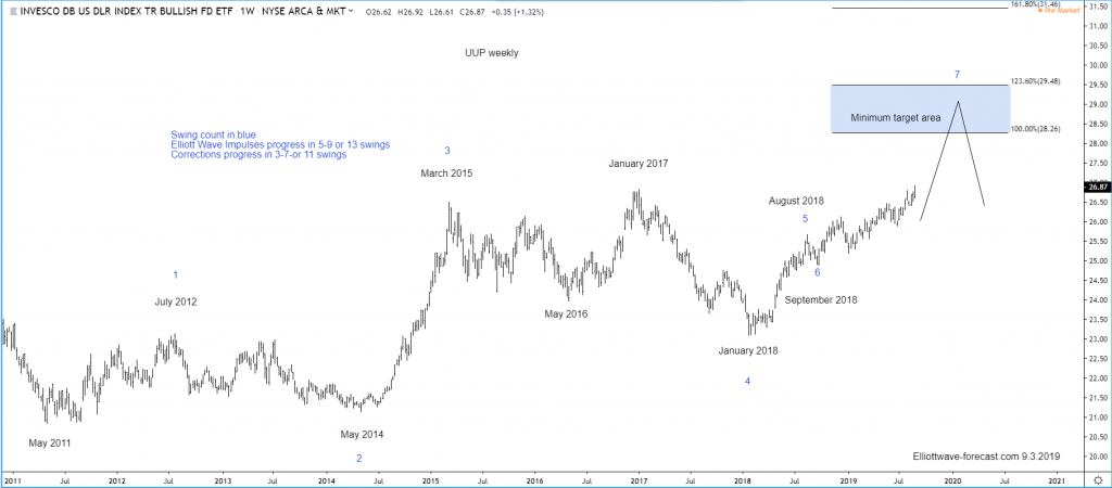 UUP Bullish Cycles from May 2011 lows