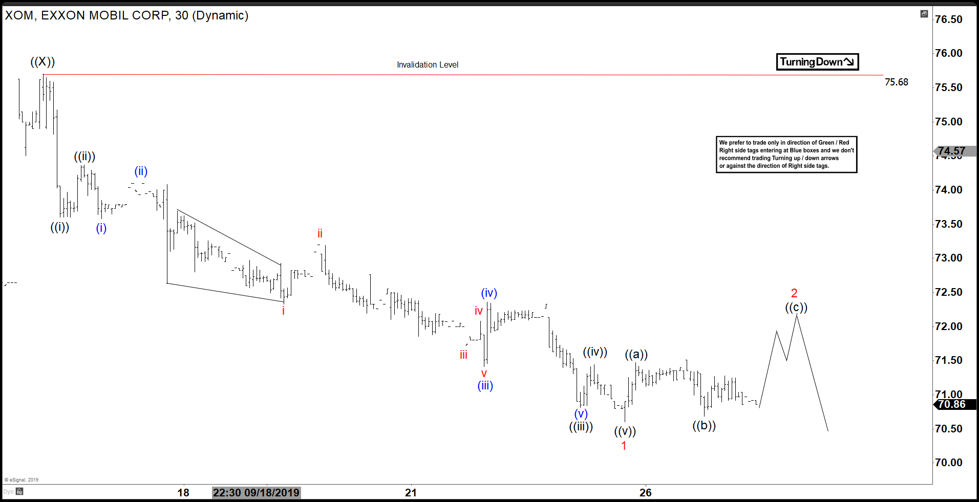 Elliott Wave View: Further Downside in Exxon Mobil (XOM)