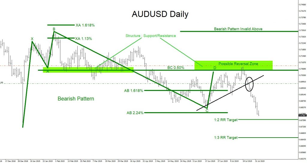 AUDUSD, forex, trading, market patterns, elliottwave, elliott wave, technical analysis
