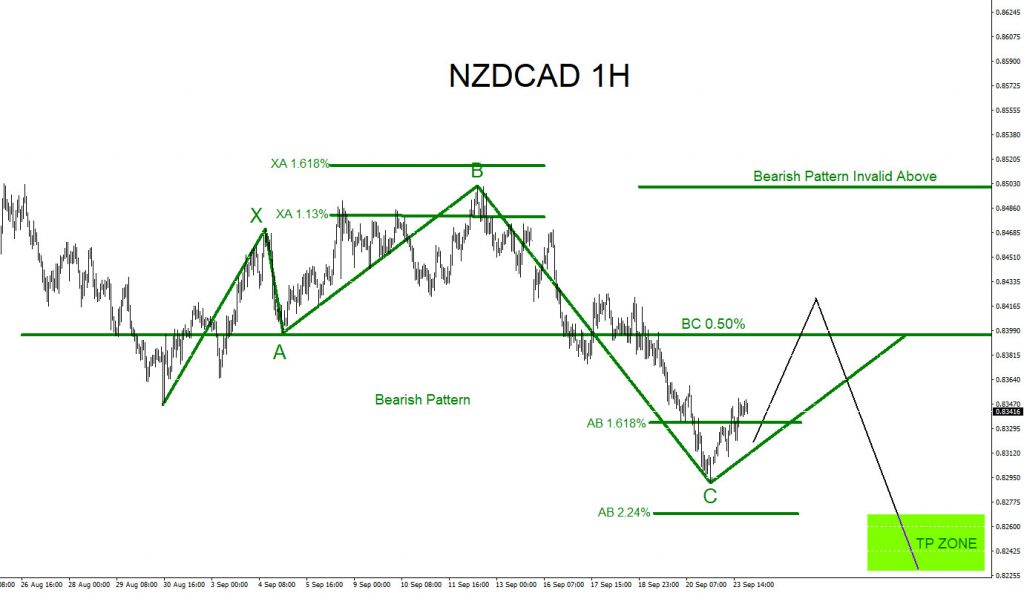 NZDCAD : Will the Pair Continue Lower? NZDCAD, elliottwave, elliott wave, trading, forex, technical analysis, bearish pattern