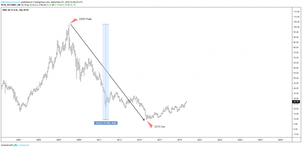 RWE Electric Utilities Stock Looking for More Recovery