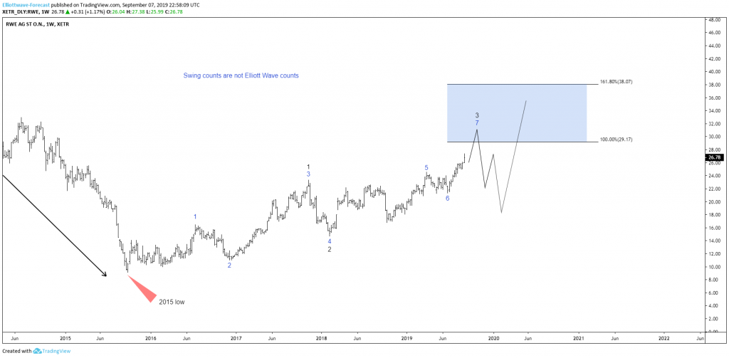 RWE Electric Utilities Stock Looking for More Recovery