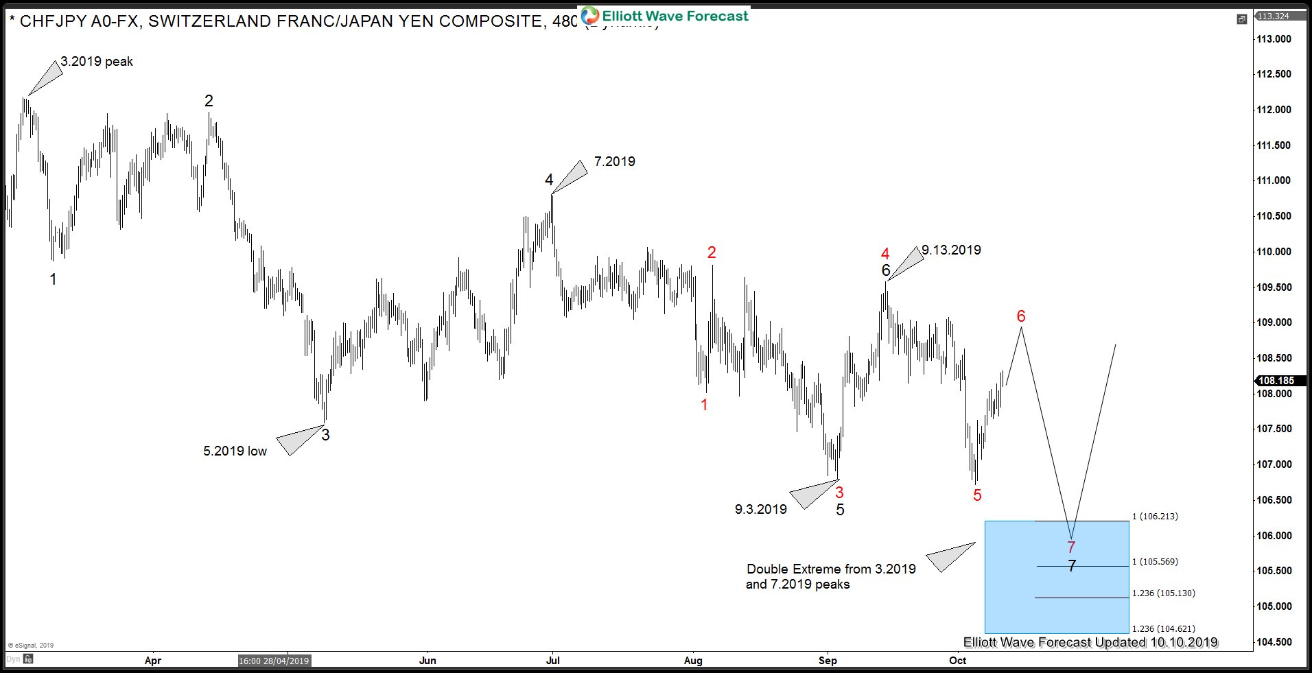 Yen Crosses Reaching Extremes. Are They Ready For A Bounce?