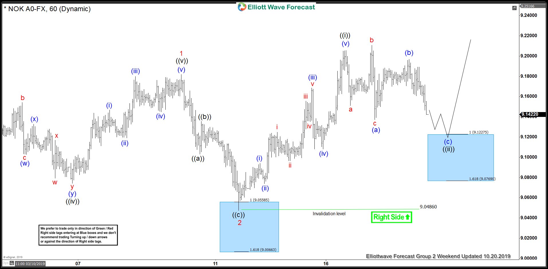 USDNOK Elliott Wave View: Buying The Short-Term Pullback
