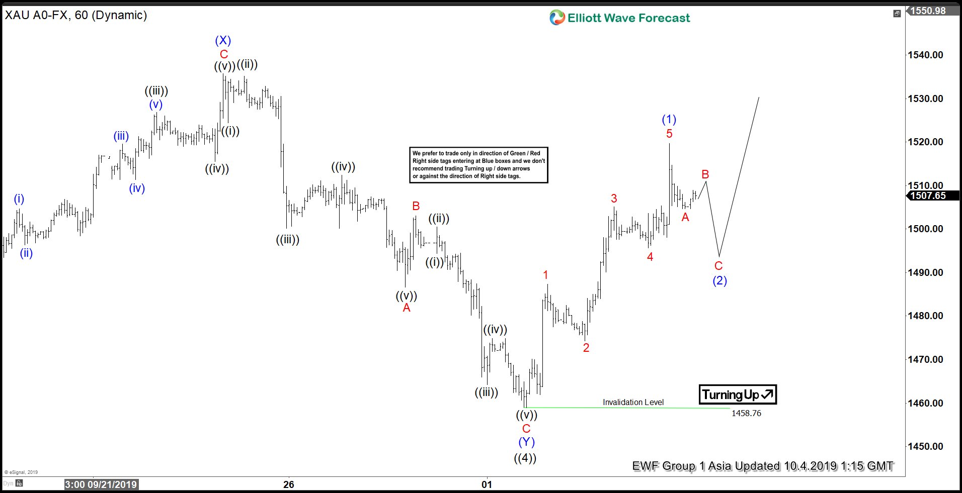 Elliott Wave View: Gold May Have Completed Correction