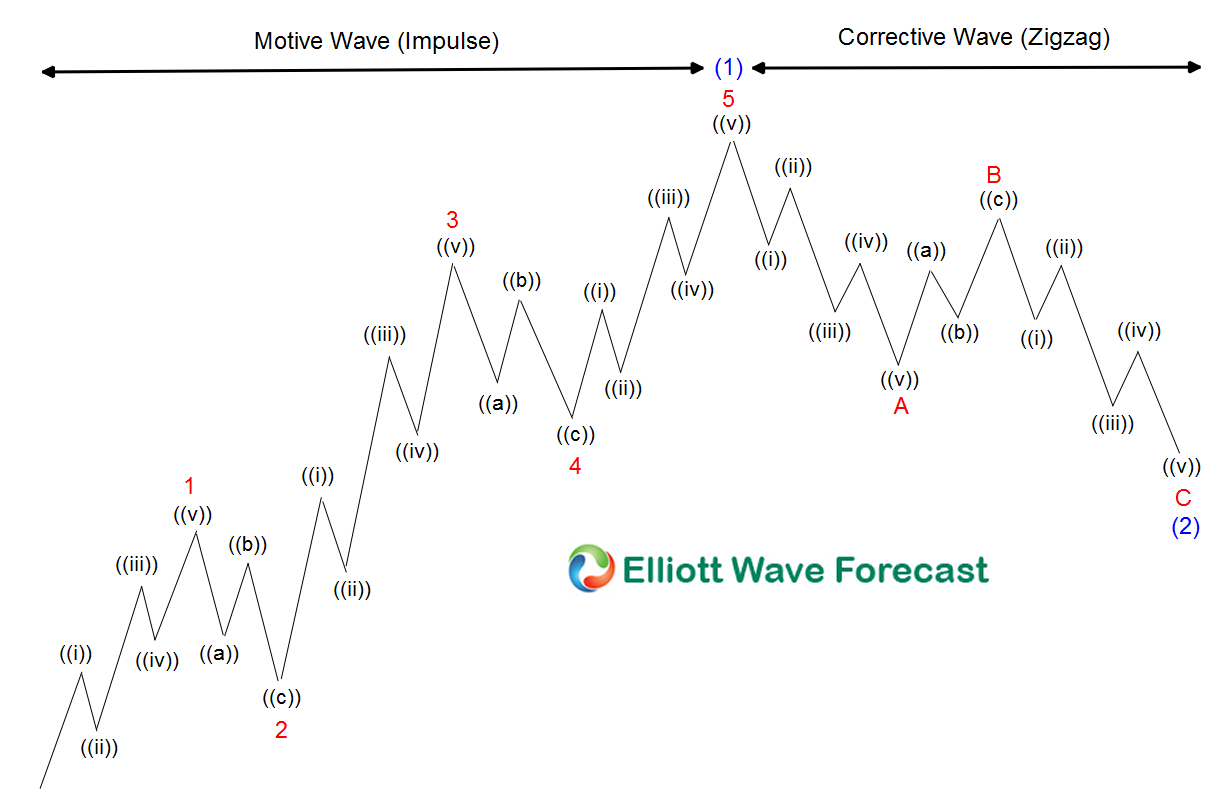 $SPY: Elliott Wave Impulse Simple Rule Imply Bulls are Still in Control $SPY: Elliott Wave Impulse Simple Rule Imply Bulls are Still in Control