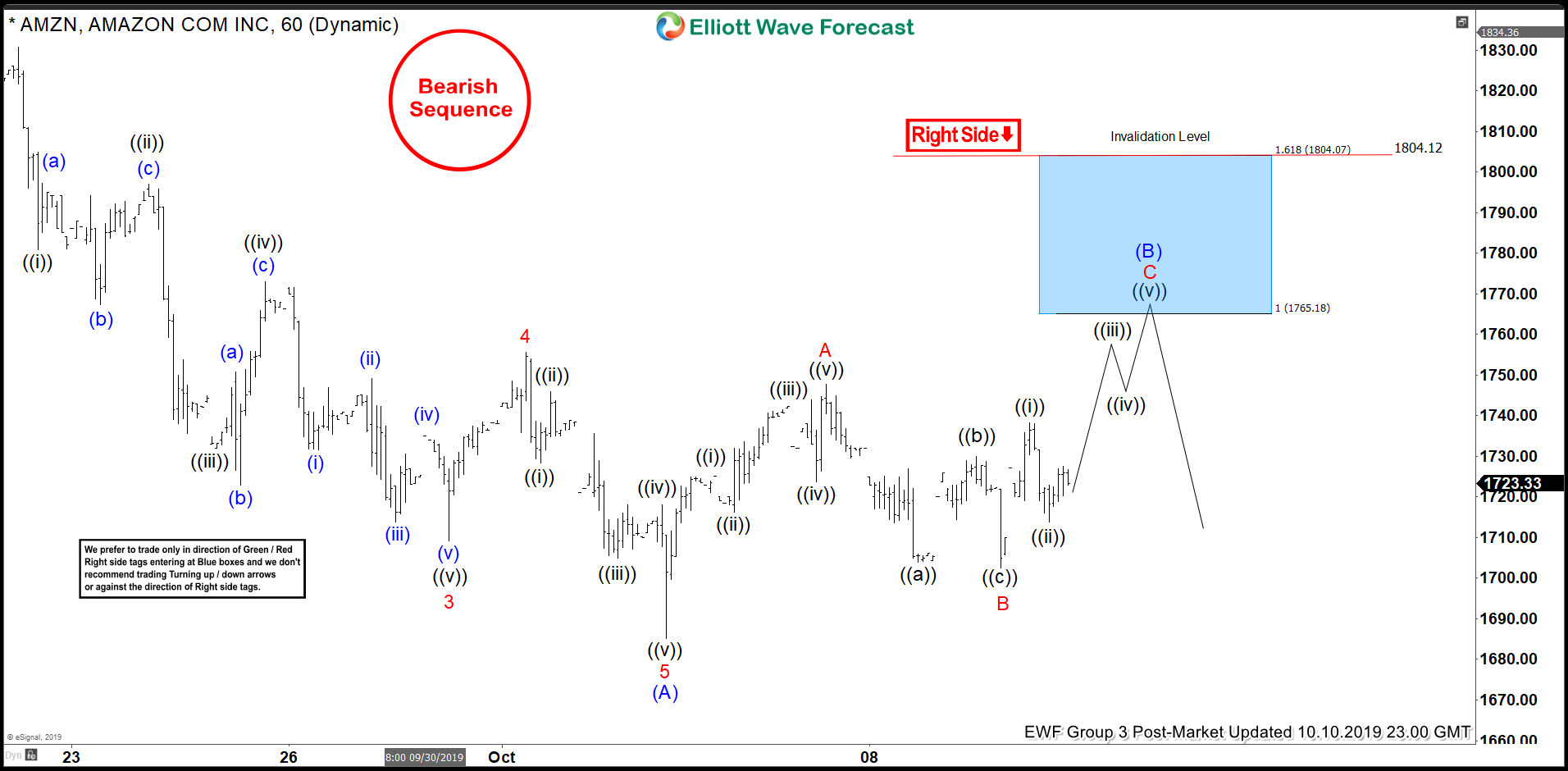 Elliott Wave View: Rally in Amazon (AMZN) Can Fail